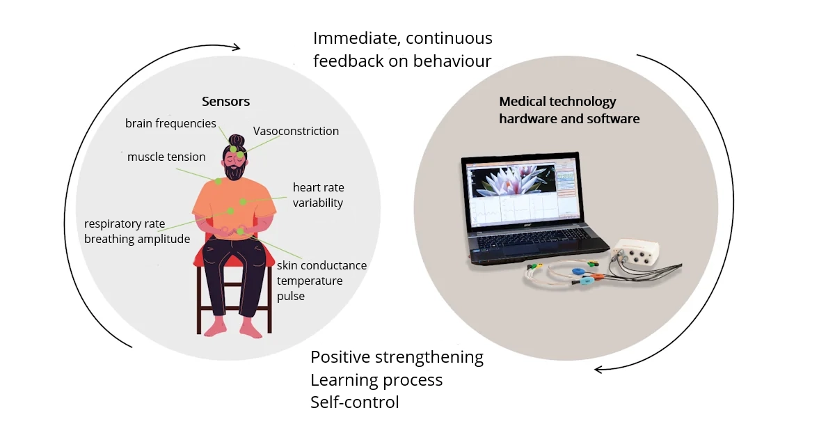 How biofeedback works